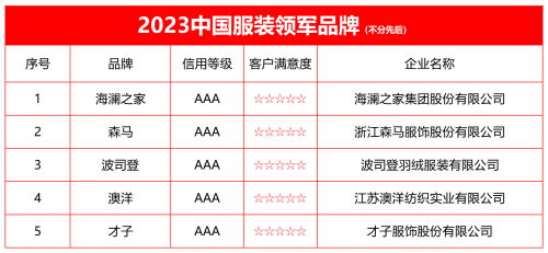 凯发k8国际凯发k8娱乐k8凯发官网版下载首页登录2023中国服装领军品牌榜单发布(图2)