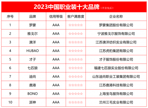 k8凯发k8凯发官网2023中国职业装十大品牌榜单发布(图2)