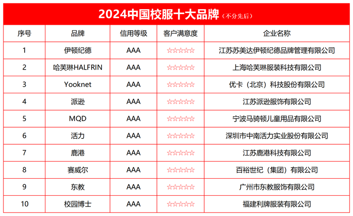 凯发k8国际凯发k8娱乐k8凯发官网版下载首页登录2024中国校服十大品牌榜单发布(图2)