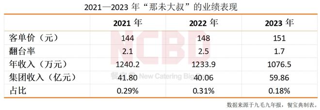 凯发k8娱乐k8凯发官网版下载年入千万的粤菜餐厅被九毛九放弃了(图4)