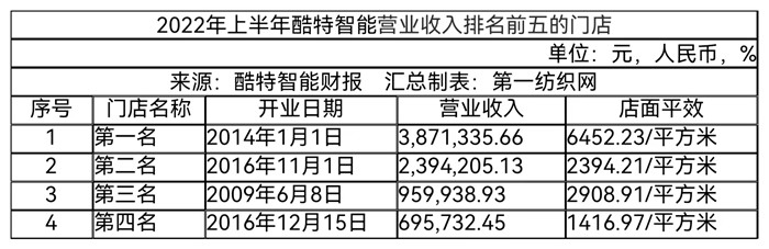 凯发k8娱乐k8凯发官网版下载门店196家西服、衬衣产量超25万套（件）这家服装定制龙头(图3)