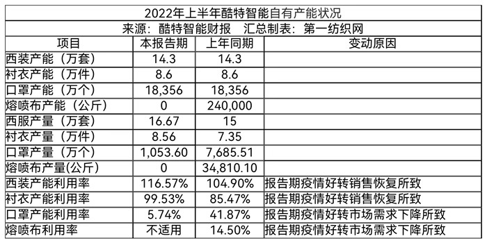 凯发k8娱乐k8凯发官网版下载门店196家西服、衬衣产量超25万套（件）这家服装定制龙头(图5)