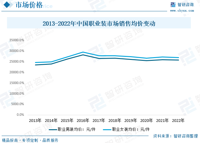 凯发k8一触即发2023年中国职业装行业供需及价格简析：人工成本增加成本压力出口(图7)