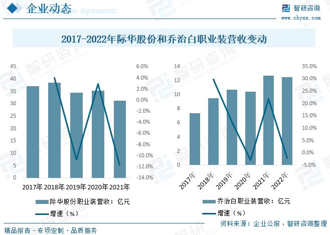 凯发k8一触即发2023年中国职业装行业供需及价格简析：人工成本增加成本压力出口(图8)