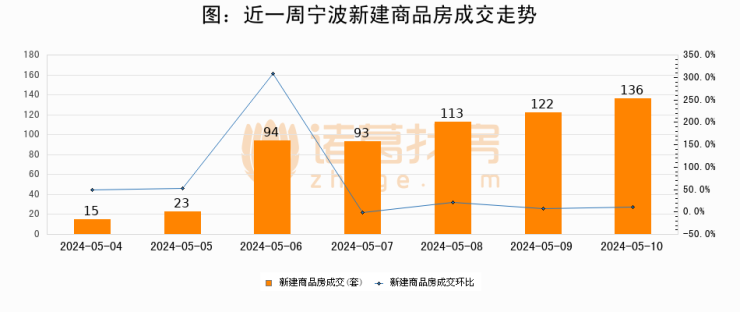 凯发k8一触即发【宁波成交日报】05月10日新房成交136套;涨价房源26套(图1)