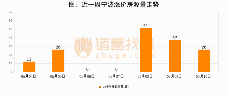 凯发k8一触即发【宁波成交日报】05月10日新房成交136套;涨价房源26套(图2)