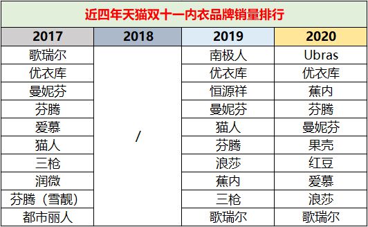 k8凯发k8凯发官网ubras、蕉内、内外们为何都盯上了优衣库的“内衣生意”？(图11)