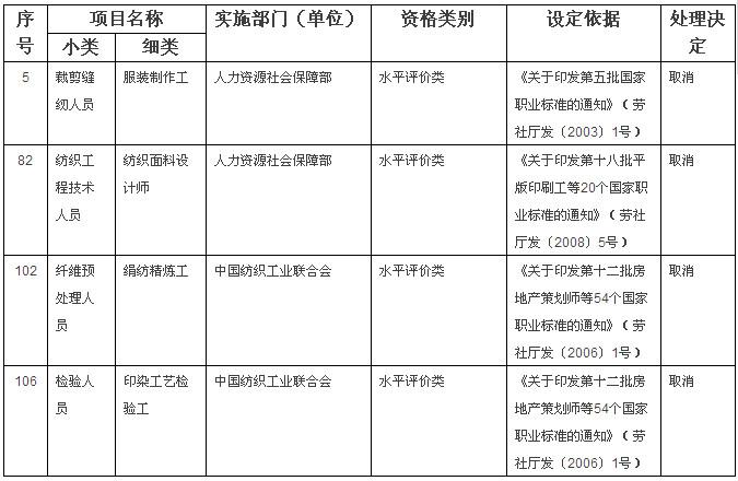 k8凯发k8凯发官网服装制作工等4类纺织服装职业资格许可和认定事项取消(图1)