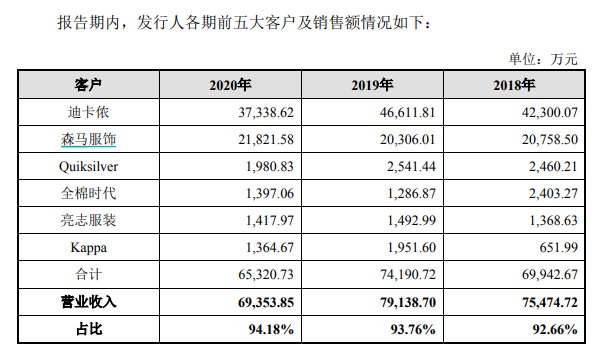 凯发k8一触即发服装代工商泰慕士拟冲刺ipo 第一大客户迪卡侬同为公司最大供应商(图1)