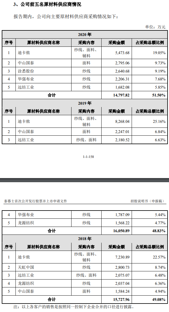 凯发k8一触即发服装代工商泰慕士拟冲刺ipo 第一大客户迪卡侬同为公司最大供应商(图2)