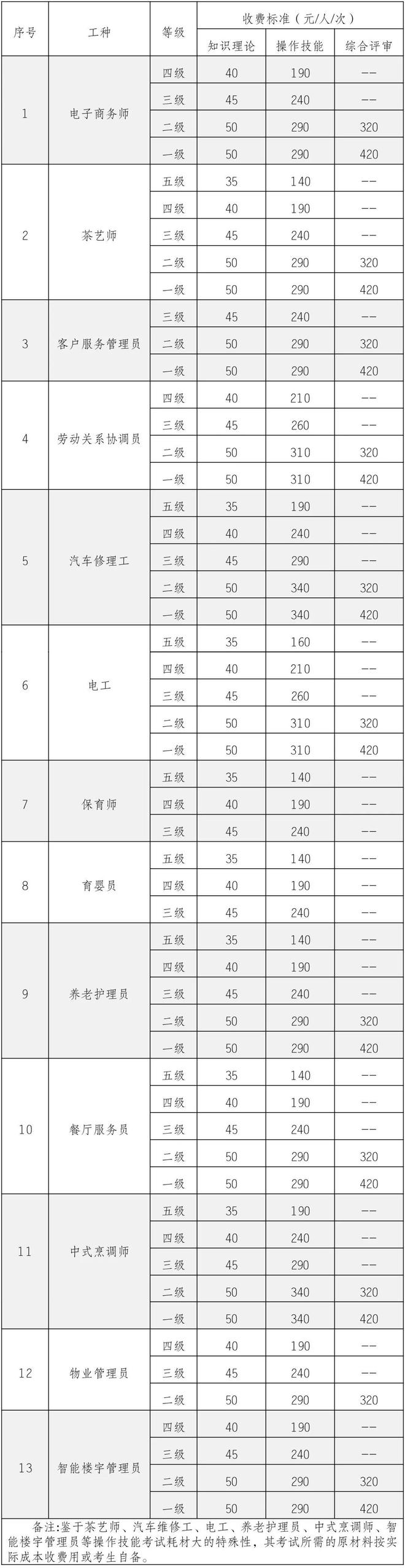 k8凯发k8凯发官网报名丨重庆经贸职业学院2022年职业技能等级认定开始报名啦(图3)