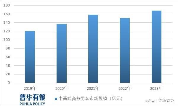 k8凯发k8凯发官网“十五五”期间商务休闲男装行业市场规模及竞争态势预测(图2)