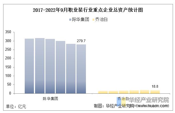 凯发k8一触即发2022年中国职业装行业重点企业洞析：际华集团vs乔治白「图」(图3)