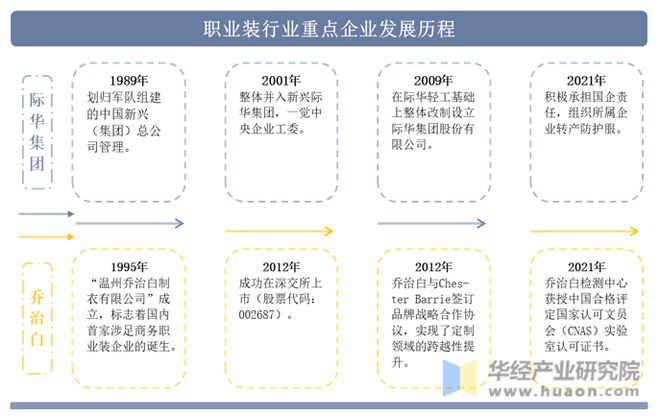 凯发k8一触即发2022年中国职业装行业重点企业洞析：际华集团vs乔治白「图」(图2)