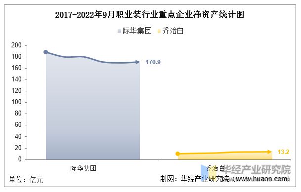 凯发k8一触即发2022年中国职业装行业重点企业洞析：际华集团vs乔治白「图」(图4)