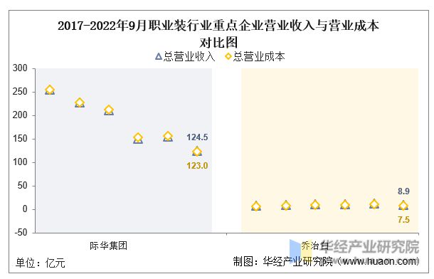 凯发k8一触即发2022年中国职业装行业重点企业洞析：际华集团vs乔治白「图」(图5)