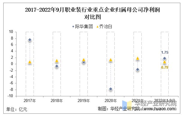 凯发k8一触即发2022年中国职业装行业重点企业洞析：际华集团vs乔治白「图」(图7)