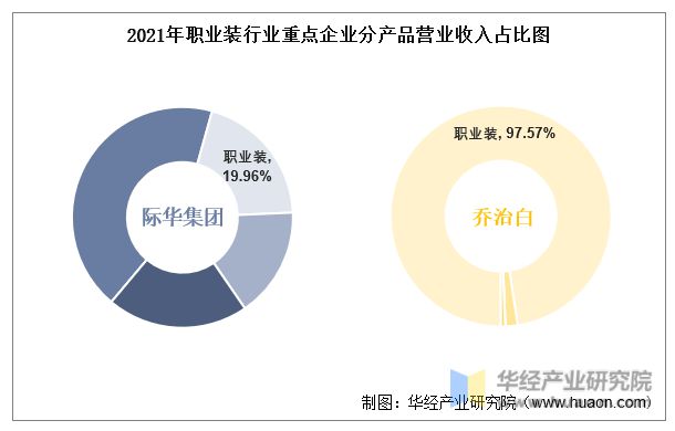 凯发k8一触即发2022年中国职业装行业重点企业洞析：际华集团vs乔治白「图」(图6)