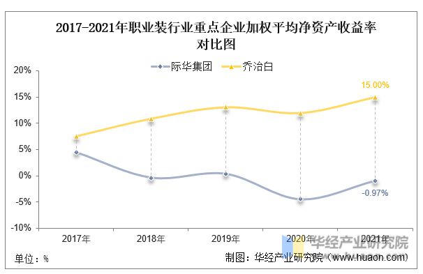 凯发k8一触即发2022年中国职业装行业重点企业洞析：际华集团vs乔治白「图」(图8)