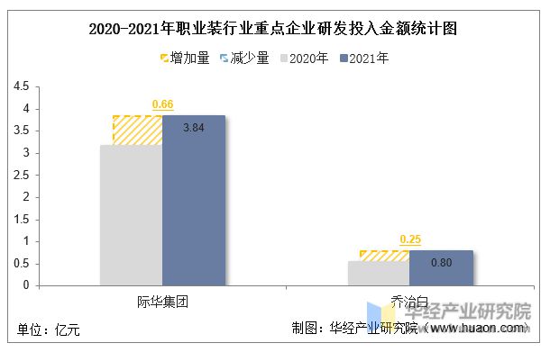 凯发k8一触即发2022年中国职业装行业重点企业洞析：际华集团vs乔治白「图」(图9)