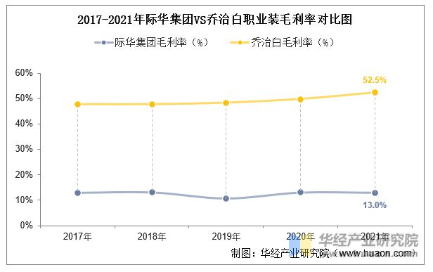 凯发k8一触即发2022年中国职业装行业重点企业洞析：际华集团vs乔治白「图」(图12)