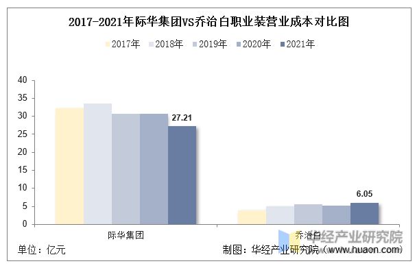 凯发k8一触即发2022年中国职业装行业重点企业洞析：际华集团vs乔治白「图」(图11)