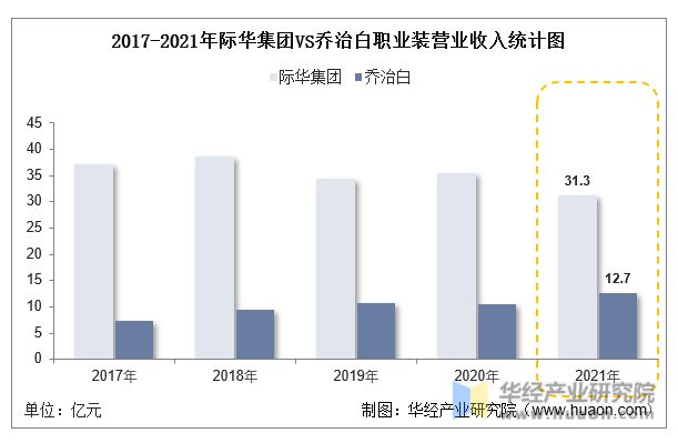 凯发k8一触即发2022年中国职业装行业重点企业洞析：际华集团vs乔治白「图」(图10)