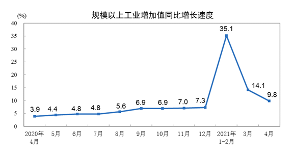 凯发k8国际凯发k8娱乐k8凯发官网版下载首页登录2021年4月规模以上工业增加值增长98% 两年平均增长68(图1)