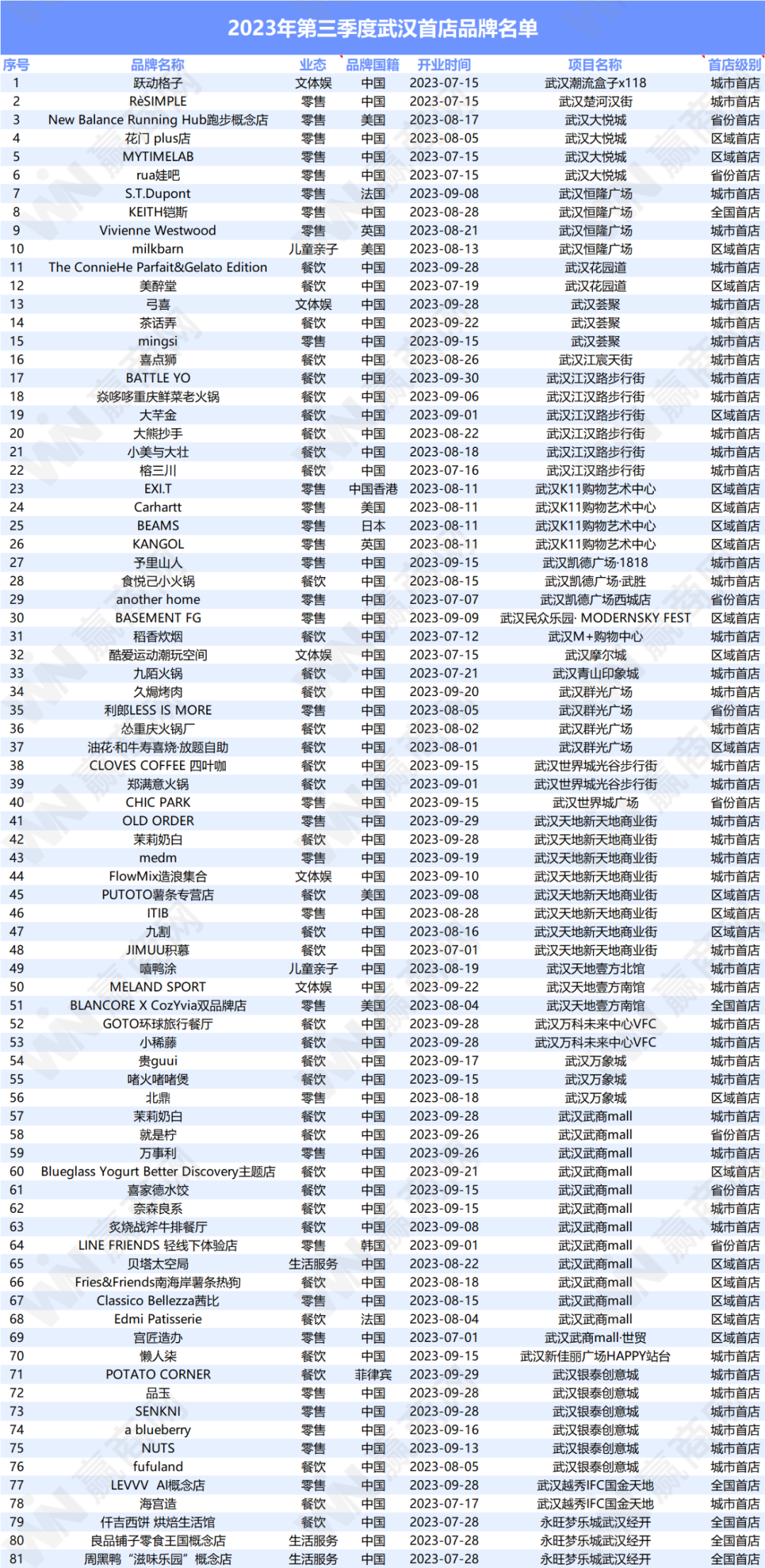 凯发k8国际凯发k8娱乐k8凯发官网版下载首页登录武汉首店“狂飙了”！q3新增81家紧追前两季度之和(图1)