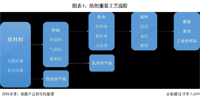 凯发k8国际凯发k8娱乐k8凯发官网版下载首页登录预见2021：《中国纺织服装产业全景图谱》(附产业链现状、区(图1)