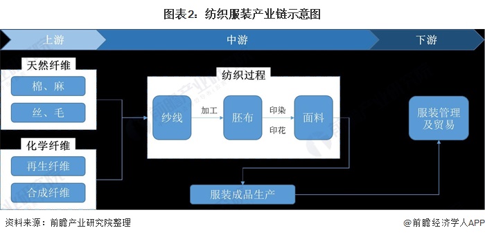 凯发k8国际凯发k8娱乐k8凯发官网版下载首页登录预见2021：《中国纺织服装产业全景图谱》(附产业链现状、区(图2)