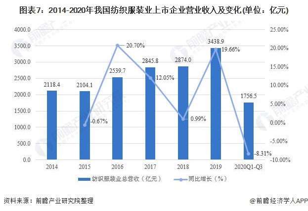 凯发k8国际凯发k8娱乐k8凯发官网版下载首页登录预见2021：《中国纺织服装产业全景图谱》(附产业链现状、区(图7)