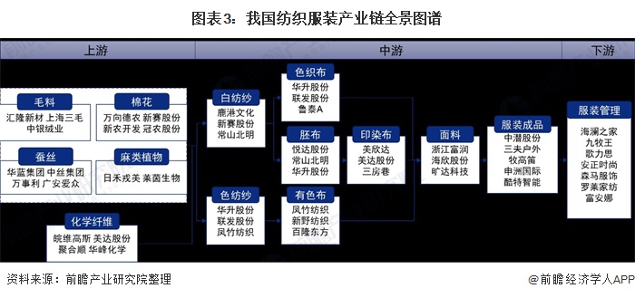 凯发k8国际凯发k8娱乐k8凯发官网版下载首页登录预见2021：《中国纺织服装产业全景图谱》(附产业链现状、区(图3)